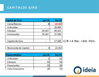 C AP I T AL D E GIRO
C/B +A Rec. +Est –Forn.
 