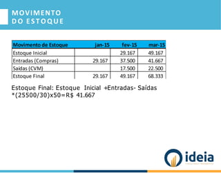 MOVIMENTO
D O E ST O Q U E
Estoque Final: Estoque Inicial +Entradas- Saídas
*(25500/30)x50=R$ 41.667
 