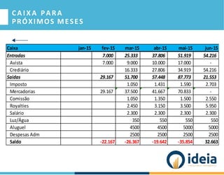 C A I X A PARA
PRÓXIMOS MESES
Caixa jan-15 fev-15 mar-15 abr-15 mai-15 jun-15
Entradas 7.000 25.333 37.806 51.919 54.216
Avista 7.000 9.000 10.000 17.000 -
Crediário 16.333 27.806 34.919 54.216
Saidas 29.167 51.700 57.448 87.773 21.553
Imposto 1.050 1.431 1.590 2.703
Mercadorias 29.167 37.500 41.667 70.833 -
Comissão 1.050 1.350 1.500 2.550
Royalties 2.450 3.150 3.500 5.950
Salário 2.300 2.300 2.300 2.300
Luz/Água 350 550 550 550
Aluguel 4500 4500 5000 5000
Despesas Adm 2500 2500 2500 2500
Saldo -22.167 -26.367 -19.642 -35.854 32.663
 