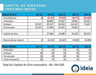CAPITAL D E GIRO PARA
PRÓXIMOS MESES
Total de Capital de Giro necessário : R$ 104.030
Capital de Giro jan-15 fev-15 mar-15 abr-15 mai-15
Caixa/Bancos 0 -22.167 -48.533 -68.175 -104.030
A Receber - 28.000 47.667 59.861 92.942
Estoque 29.167 49.167 68.333 114.167 71.667
Fornecedor 29.167 37.500 41.667 70.833 -
Capital de Giro - 17.500 25.800 35.019 60.579
Necessida de Capital 0 22.167 26.367 19.642 35.854
Prazos Médios jan-15 fev-15 mar-15 abr-15 mai-15
A Receber 0 55 55 55 55
Estoque 50 50 50 50 50
Fornecedor 30 30 30 30 30
Ciclo Financeiro 20 75 75 75 75
 
