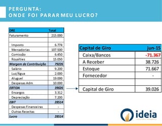 PERGUNTA:
O N D E FOI PARAR MEU LUCRO?
Capital de Giro jun-15
Caixa/Bancos -71.367
A Receber 38.726
Estoque 71.667
Fornecedor -
Capital de Giro 39.026
 