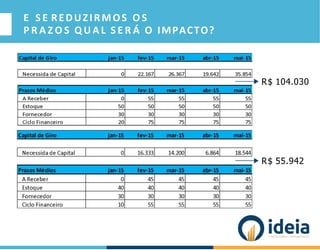 E S E REDUZIRMOS O S
P R A Z O S Q U A L S E R Á O IMPACTO?
R$ 104.030
R$ 55.942
 