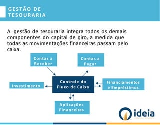 GESTÃO D E
T E SO U R AR I A
A gestão de tesouraria integra todos os demais
componentes do capital de giro, a medida que
todas as movimentações financeiras passam pelo
caixa.
Contas a
Receber
Aplicações
Financeiras
Controle do
Fluxo de CaixaInvestimento
Contas a
Pagar
Financiamentos
e Empréstimos
 