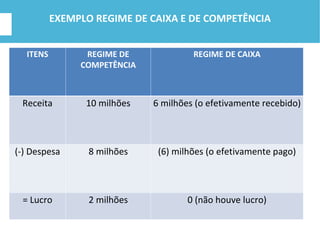 EXEMPLO REGIME DE CAIXA E DE COMPETÊNCIA
ITENS REGIME DE
COMPETÊNCIA
REGIME DE CAIXA
Receita 10 milhões 6 milhões (o efetivamente recebido)
(-) Despesa 8 milhões (6) milhões (o efetivamente pago)
= Lucro 2 milhões 0 (não houve lucro)
 
