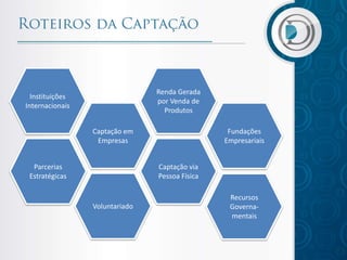 Renda Gerada
por Venda de
Produtos

Instituições
Internacionais
Captação em
Empresas
Parcerias
Estratégicas

Fundações
Empresariais
Captação via
Pessoa Física

Voluntariado

Recursos
Governamentais

 