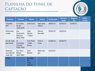 Empresa

Contato

Oferta

Status

Prospecção

Apresentação

Calçados
XZY

Sr. Funalo
de Tal
1234.5678

Cota Ouro

Ligar para
matriz

28/02/13

22/03/13

Minerador
a Ltda.

Sra.
Cicraninha
Beltrana
9876.5432

Cota
Master
+ Vídeo

Marcar
Reunião

25/02/13

12/05/13

Cia de Tudo
que Existe

Sr.
Camarada
Coisado
9182.7364

Cota Peba
+ Ação
Direta

Colar e
Cima

31/04/13

01/06/13

Empresa
que não faz
nada S/A

Sra. Xuxu
Beleza
5647.3829

Cota
Master

Bater pro
gol

22/12/12

TOTAL

R$ X Mil
Ou
% do
Projeto

Negociação
12/04/13

Fechamento

 