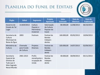 Data de
Abertura

Data de
Publicação

80.000,00

12/08/2013

06/10/2013

Festival de
Bandas
Independentes

160.000,00

05/02/2013

10/04/2013

Projetos
Diversos

Festival de
Bandas
Independente

320.000,00

14/07/2013

02/09/2013

Profissionalizante e
ocupação de
renda

Festival de
Bandas
Independente

40.000,00

30/09/2013

05/11/2013

Segmento

Projeto
Apontado

Órgão

Edital

Governo do
Estado de Tal
Lugar

14.829/2013

Cultura
Popular e
Patrimônio
Imaterial

Valorização
da Cultura
Popular do
Ceará

Secretaria de
Cultura
Municipal da
Baixa da Égua

2893

Festivais

Ministério da
Cultura

Chamada
para Fundo
de Cultura

Secretaria
Especial de
Direitos de
Tudo que é
Mais Sagrado
Nesse Mundo

2901-2013

Valor
Estimado

 