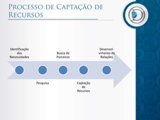 Identificação
das
Necessidades

Desenvolvimento de
Relações

Busca de
Parceiros

Pesquisa

Captação
de
Recursos

 