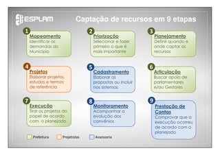 Prefeitura Assessoria
Mapeamento
Identificar as
demandas do
Município
Priorização
Selecionar e fazer
primeiro o que é
mais importante
Projetos
Elaborar projetos,
estudos e termos
de referência
Planejamento
Definir quando e
onde captar os
recursos
Cadastramento
Elaborar as
propostas ou Incluir
nos sistemas
Execução
Tirar os projetos do
papel de acordo
com o planejado
Articulação
Buscar apoio de
parlamentares
e/ou Gestores
1 2 3
4 5 6
7
Projetistas
Monitoramento
Acompanhar a
evolução dos
convênios
Prestação de
Contas
Comprovar que a
execução ocorreu
de acordo com o
planejado
98
Captação de recursos em 9 etapas
 