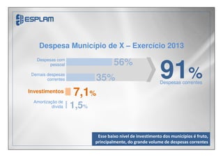 Esse baixo nível de investimento dos municípios é fruto,
principalmente, do grande volume de despesas correntes
Despesas correntes
91%
Despesa Município de X – Exercício 2013
56%
35%
Despesas com
pessoal
Demais despesas
correntes
7,1%Investimentos
1,5%
Amortização de
dívida
 