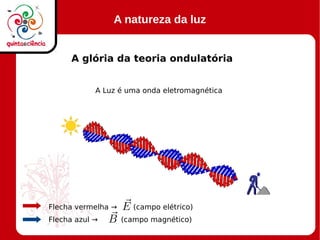 A natureza da luz
A glória da teoria ondulatória
A Luz é uma onda eletromagnética
Flecha vermelha → (campo elétrico)
Flecha azul → (campo magnético)
 