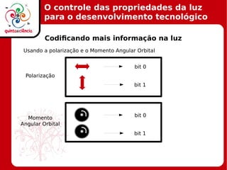 O controle das propriedades da luz
para o desenvolvimento tecnológico
Codificando mais informação na luz
Usando a polarização e o Momento Angular Orbital
bit 0
bit 1
bit 0
bit 1
Polarização
Momento
Angular Orbital
 