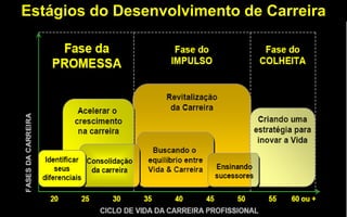 22
Estágios do Desenvolvimento de Carreira
 