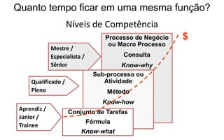 Processo de Negócio
ou Macro Processo
Consulta
Know-why
Níveis de Competência
Sub-processo ou
Atividade
Método
Know-how
Aprendiz /
Júnior /
Trainee
Qualificado /
Pleno
Mestre /
Especialista /
Sênior
$
Conjunto de Tarefas
Fórmula
Know-what
Quanto tempo ficar em uma mesma função?
 