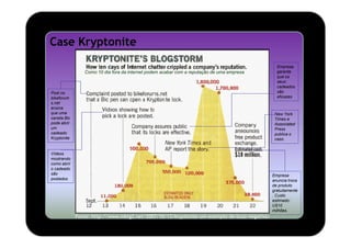 Case Kryptonite
                                                                                                Empresa
                Como 10 dia fora da internet podem acabar com a reputação de uma empresa        garante
                                                                                                que os
                                                                                                seus
                                                                                                cadeados
Post no                                                                                         são
bikeforum                                                                                       eficazes
s.net
ensina
que uma                                                                                        New York
caneta Bic                                                                                     Times e
pode abrir                                                                                     Associated
um                                                                                             Press
cadeado                                                                                        publica o
Kryptonite                                                                                     caso.


Vídeos
mostrando
como abrir
o cadeado
são                                                                                           Empresa
postados                                                                                      anuncia troca
                                                                                              de produto
                                                                                              gratuitamente
                                                                                              . Custo
                                                                                              estimado:
                                                                                              U$10
                                                                                              milhões.
             Fonte: http://www.mktg2.net/2007/10/13/kryptonite-um-exemplo-de-buzz-negativo/
 