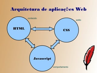 Arquitetura de aplicaçōes Web
       conteúdo
                                         estilo



HTML                             CSS




            Javascript

                         comportamento
 