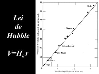 Lei
de
Hubble
V=H0 r
 