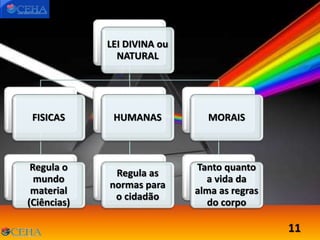 11
LEI DIVINA ou
NATURAL
FISICAS
Regula o
mundo
material
(Ciências)
HUMANAS
Regula as
normas para
o cidadão
MORAIS
Tanto quanto
a vida da
alma as regras
do corpo
 