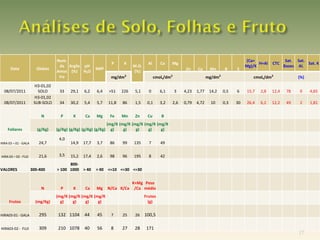 Num.                                                                                                       (Ca+                 Sat. Sat.
                                                                  P     K             Al      Ca    Mg                                             H+Al   CTC               Sat. K
                                   da Argila pH                              M.O.                                                            Mg)/K               Bases Al.
      Data              Glebas                         SMP                                                  Zn    Cu      Mn       B    S
                                  Amos (%) H2O                               (%)
                                   tra                            mg/dm3                   cmolc/dm3                     mg/dm3                 cmolc/dm3               (%)
                       H3-01,02
  08/07/2011             SOLO      33    29,1    6,2    6,4      >51   226    5,1     0       6,1      3   4,23   1,77    14,2    0,5   6    15,7   2,8   12,4    78    0     4,65
                       H3-01,02
  08/07/2011           SUB-SOLO    34    30,2    5,4    5,7     11,8   86     1,5    0,1      3,2   2,6    0,79   4,72     10     0,3   30   26,4   6,2   12,2    49    2     1,81


                           N        P      K     Ca     Mg       Fe    Mn     Zn     Cu       B
                                                                (mg/K (mg/K (mg/K (mg/K (mg/K
    Foliares             (g/Kg)   (g/Kg) (g/Kg) (g/Kg) (g/Kg)     g)    g)    g)    g)    g)

                                   4,0
HIRA 03 – 01 - GALA       24,7           14,9   17,7    3,7      86    99    135      7       49


HIRA 03 – 02 - FUJI       21,6     3,5   15,2   17,4    2,6      98    96    195      8       42
                                        800-
VALORES               300-400     > 100 1000 > 40      > 40 <=10 <=30 <=30


                                                                             K+Mg Peso
                           N        P      K     Ca     Mg      N/Ca K/Ca     /Ca médio
                                  (mg/K (mg/K (mg/K (mg/K                           Frutos
     Frutos             (mg/Kg)     g)    g)    g)    g)                              (g)


HIRA03-01 - GALA          295      132 1104      44     45        7    25     26    100,5

HIRA03-02 - FUJI          309      210 1078      40     56        8    27     28     171
                                                                                                                                                                        17
 