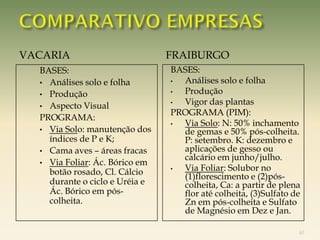 VACARIA                         FRAIBURGO
  BASES:                        BASES:
  • Análises solo e folha       • Análises solo e folha
  • Produção                    • Produção
  • Aspecto Visual
                                • Vigor das plantas
                                PROGRAMA (PIM):
  PROGRAMA:
                                • Via Solo: N: 50% inchamento
  • Via Solo: manutenção dos      de gemas e 50% pós-colheita.
    índices de P e K;             P: setembro. K: dezembro e
  • Cama aves – áreas fracas      aplicações de gesso ou
                                  calcário em junho/julho.
  • Via Foliar: Ác. Bórico em
    botão rosado, Cl. Cálcio    • Via Foliar: Solubor no
                                  (1)florescimento e (2)pós-
    durante o ciclo e Uréia e     colheita, Ca: a partir de plena
    Ác. Bórico em pós-            flor até colheita, (3)Sulfato de
    colheita.                     Zn em pós-colheita e Sulfato
                                  de Magnésio em Dez e Jan.

                                                                 40
 
