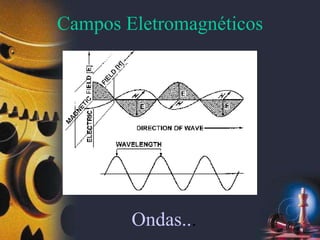 Campos Eletromagnéticos
Ondas...
 