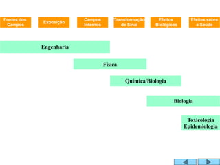 Fontes dos
Campos
Campos
Internos
Transformação
de Sinal
Efeitos
Biológicos
Efeitos sobre
a Saúde
Exposição
Engenharia
Química/Biologia
Biologia
Toxicologia
Epidemiologia
Física
Higiene ocupacional - exposição a
campos eletromagnéticos - eventos e
disciplinas envolvidas
 