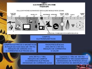 CAMPOS ELÉTRICOS E MAGNÉTICOS
de frequê ncia muito baixa (até 300 Hz)
INDUÇÃO DE CARGAS (V/m)
E CORRENTES ELÉTRICIAS (A/m)
entre 300 Hz e 1 Mhz
INDUÇÃO DE CAMPOS
E CORRENTES ELÉTRICIAS
DENSIDADE DE CORRENTE (A/m2)
superiores a 1 Mhz até 300 Ghz
AQUECIMENTO E "NÃO AQUECIMENTO"
DENSIDADES DE POTÊNCIA (W/m2)
COEFICIENTES DE ABSORÇÃO (W/kg)
RADIOFREQUÊNCIAS
entre 300 Hz e 300 Ghz
INDUÇÃO DE CORRENTES
E CALOR
CAMPOS
ELETROMAGNÉTICOS
 