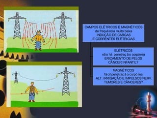 ELÉTRICOS
não há penetraç ão corpórea
ERIÇAMENTO DE PELOS
CÂNCER INFANTIL?
MAGNÉTICOS
fácil penetraç ão corpórea
ALT. IRRIGAÇÃO E IMPULSOS NERV.
TUMORES E CÂNCERES?
CAMPOS ELÉTRICOS E MAGNÉTICOS
de frequência muito baixa
INDUÇÃO DE CARGAS
E CORRENTES ELÉTRICIAS
 