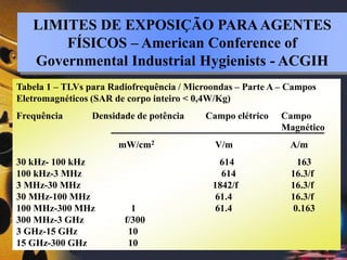 LIMITES DE EXPOSIÇÃO PARAAGENTES
FÍSICOS – American Conference of
Governmental Industrial Hygienists - ACGIH
Tabela 1 – TLVs para Radiofrequência / Microondas – Parte A – Campos
Eletromagnéticos (SAR de corpo inteiro < 0,4W/Kg)
Frequência Densidade de potência Campo elétrico Campo
Magnético
mW/cm2 V/m A/m
30 kHz- 100 kHz 614 163
100 kHz-3 MHz 614 16.3/f
3 MHz-30 MHz 1842/f 16.3/f
30 MHz-100 MHz 61.4 16.3/f
100 MHz-300 MHz 1 61.4 0.163
300 MHz-3 GHz f/300
3 GHz-15 GHz 10
15 GHz-300 GHz 10
 