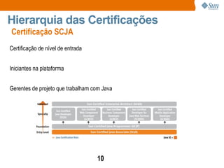 Certificação SCJA Hierarquia das Certificações Certificação de nível de entrada Iniciantes na plataforma Gerentes de projeto que trabalham com Java 