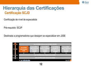 Certificação SCJD Hierarquia das Certificações Certificação de nível de especialista Pré-requisito: SCJP Destinada a programadores que desejam se especializar em J2SE 