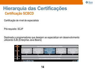 Certificação SCBCD Hierarquia das Certificações Certificação de nível de especialista Pré-requisito: SCJP Destinada a programadores que desejam se especializar em desenvolvimento utilizando EJB (Enterpŕise Java Beans) 