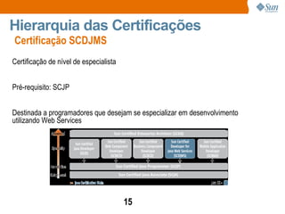 Certificação SCDJMS Hierarquia das Certificações Certificação de nível de especialista Pré-requisito: SCJP Destinada a programadores que desejam se especializar em desenvolvimento utilizando Web Services 