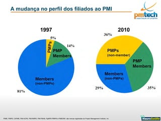 PMI®, PMP®, CAPM®, PMI-ACP®, PMI-RMP®, PMI-PBA®, PgMP® PfMP® e PMBOK® são marcas registradas do Project Management Institute, Inc
A mudança no perfil dos filiados ao PMI
20101997
10
 