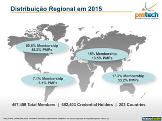 PMI®, PMP®, CAPM®, PMI-ACP®, PMI-RMP®, PMI-PBA®, PgMP® PfMP® e PMBOK® são marcas registradas do Project Management Institute, Inc
Distribuição Regional em 2015
7.1% Membership
5.1% PMPs
60.6% Membership
48.2% PMPs
15% Membership
13.5% PMPs
17.3% Membership
33.2% PMPs
457,459 Total Members | 692,403 Credential Holders | 203 Countries
 