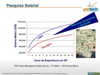 PMI®, PMP®, CAPM®, PMI-ACP®, PMI-RMP®, PMI-PBA®, PgMP® PfMP® e PMBOK® são marcas registradas do Project Management Institute, Inc
Pesquisa Salarial
PMI Project Management Salary Survey – 7th Edition – US Country Report
SalárioMédio(US$)
Anos de Experiência em GP
13
 