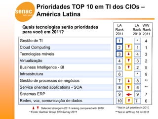 Prioridades TOP 10 em TI dos CIOs –
          América Latina
                                                                     LA            LA WW
 Quais tecnologias serão prioridades
                                                                    Rank          Rank Rank
 para você em 2011?                                                 2011          2010 2011
Gestão de TI                                                          1               *       4
Cloud Computing                                                       2               1       1
Tecnologias móveis                                                    3               4       3
Virtualização                                                         4               3       2
Business Intelligence - BI                                            5               2       5
Infraestrutura                                                        6               *       9
Gestão de processos de negócios                                       7               8      **
Service oriented applications - SOA                                   8               6      **
Sistemas ERP                                                          9               9       7
Redes, voz, comunicação de dados                                     10              7        6
               Selected change in 2011 ranking compared with 2010   * Not in LA priorities in 2010
     * Fonte: Gartner Group CIO Survey 2011                         ** Not in WW top 10 for 2011
 