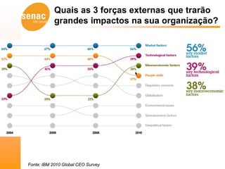 Quais as 3 forças externas que trarão
            grandes impactos na sua organização?




Fonte: IBM 2010 Global CEO Survey
 