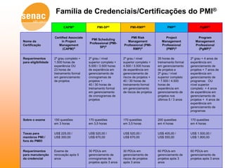 Família de Credenciais/Certificações do PMI®
                           CAPM®                PMI-SP®                PMI-RMP®                 PMP®                 PgMP®


                     Certified Associate                               PMI Risk               Project               Program
                                            PMI Scheduling
Nome da                   in Project                                Management              Management            Management
                                           Professional (PMI-
Certificação           Management                                 Professional (PMI-        Professional          Professional
                                                 SP)®
                           (CAPM)®                                      RMP)®                 (PMP)®                (PgMP)®


Requerimentos        2º grau completo +    2º grau / nível        2º grau / nível         35 horas de          2º grau + 4 anos de
para eligibilidade   1.500 horas de        superior completo +    superior completo +     treinamento formal   experiência em
                     experiência OU        5.000 / 3.500 horas    4.500 / 3.500 horas     em gerenciamento     gerenciamento de
                     23 horas de           de experiência em      de experiência em       de projetos e        projetos + 7 anos de
                     treinamento formal    gerenciamento de       gerenciamento de        2º grau / nível      experiência em
                     em gerenciamento      cronogramas de         riscos de projetos +    superior completo    gerenciamento de
                     de projetos           projetos +             40 / 30 horas de        + 7.500 / 4.500      programas OU
                                           40 / 30 horas de       treinamento formal      horas de             nível superior
                                           treinamento formal     em gerenciamento        experiência em       completo + 4 anos
                                           em gerenciamento       de riscos de projetos   gerenciamento de     de experiência em
                                           de cronogramas de                              projetos nos         gerenciamento de
                                           projetos                                       últimos 5 / 3 anos   projetos + 4 anos de
                                                                                                               experiência em
                                                                                                               gerenciamento de
                                                                                                               programas

Sobre o exame        150 questões          170 questões           170 questões            200 questões         170 questões
                     em 3 horas            em 3,5 horas           em 3,5 horas            em 4 horas           em 4 horas


Taxas para           US$ 225,00 /          US$ 520,00 /           US$ 520,00 /            US$ 405,00 /         US$ 1.500,00 /
membros PMI /        US$ 300,00            US$ 670,00             US$ 670,00              US$ 555,00           US$ 1.800,00
fora do PMI®


Requerimentos        Exame de              30 PDUs em             30 PDUs em              60 PDUs em           60 PDUs em
para manutenção      renovação após 5      gerenciamento de       gerenciamento de        gerenciamento de     gerenciamento de
da credencial        anos                  cronogramas de         riscos de projetos      projetos após 3      projetos após 3 anos
                                           projetos após 3 anos   após 3 anos             anos
 
