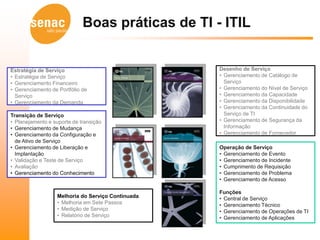 Boas práticas de TI - ITIL


Estratégia de Serviço                               Desenho de Serviço
• Estratégia de Serviço                             • Gerenciamento de Catálogo de
• Gerenciamento Financeiro                            Serviço
• Gerenciamento de Portfólio de                     • Gerenciamento do Nível de Serviço
  Serviço                                           • Gerenciamento da Capacidade
• Gerenciamento da Demanda                          • Gerenciamento da Disponibilidade
                                                    • Gerenciamento da Continuidade do
Transição de Serviço                                  Serviço de TI
• Planejamento e suporte de transição               • Gerenciamento de Segurança da
• Gerenciamento de Mudança                            Informação
• Gerenciamento da Configuração e                   • Gerenciamento de Fornecedor
  de Ativo de Serviço
• Gerenciamento de Liberação e                      Operação de Serviço
  Implantação                                       • Gerenciamento de Evento
• Validação e Teste de Serviço                      • Gerenciamento de Incidente
• Avaliação                                         • Cumprimento de Requisição
• Gerenciamento do Conhecimento                     • Gerenciamento de Problema
                                                    • Gerenciamento de Acesso

                                                    Funções
                   Melhoria do Serviço Continuada   • Central de Serviço
                   • Melhoria em Sete Passos        • Gerenciamento Técnico
                   • Medição de Serviço             • Gerenciamento de Operações de TI
                   • Relatório de Serviço           • Gerenciamento de Aplicações
 