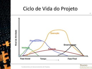 Ciclo de Vida do ProjetoFundamentos em Gerenciamento de Projetos15
