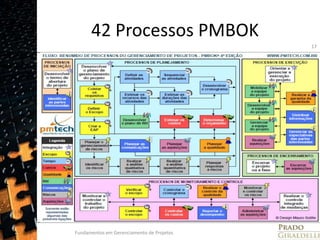 42 Processos PMBOKFundamentos em Gerenciamento de Projetos17