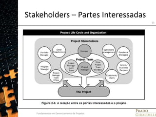 Stakeholders – Partes InteressadasFundamentos em Gerenciamento de Projetos25