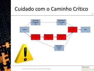 Cuidado com o Caminho CríticoFundamentos em Gerenciamento de Projetos54