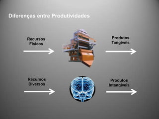 Diferenças entre Produtividades



       Recursos                    Produtos
        Físicos                    Tangíveis




       Recursos                    Produtos
       Diversos                   Intangíveis
 