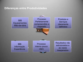 Diferenças entre Produtividades


                        Processo        Produtos e
                                        Produtos
       Recursos
           $$$
                      Perfeitamente      Serviços
                                        Tangíveis
        Físicos
      Equipamentos
                     compreendido e     claramente
      Mão-de-obra
                        mapeado          definidos




       Recursos                          Produtos
        Diversos                      Resultados não
           $$$           Processo      Intangíveis
                                      estruturados e
       Informação     interno pouco
                                          as vezes
       Experiência         claro
                                        inesperados
 