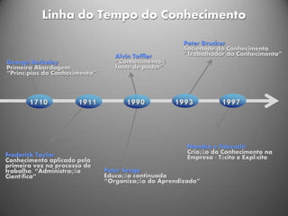 Linha do Tempo do Conhecimento

                                                      Peter Drucker
                                                      Sociedade do Conhecimento
                                  Alvin Toffler       “Trabalhador do Conhecimento”
George Berkeley                   “Conhecimento é
Primeira Abordagem:               fonte de poder”
“Princípios do Conhecimento”



       1710           1911           1990           1993          1997


                                                       Nonaka e Takeuchi
Frederick Taylor                                       Criação do Conhecimento na
Conhecimento aplicado pela                             Empresa - Tácito e Explícito
primeira vez no processo de
trabalho. “Administração       Peter Senge
Científica”                    Educação continuada
                               “Organização do Aprendizado”
 
