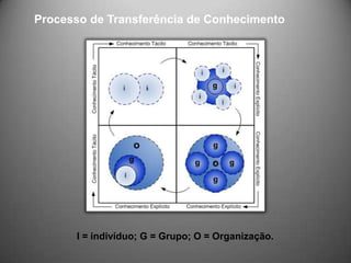 Processo de Transferência de Conhecimento




      I = indivíduo; G = Grupo; O = Organização.
 