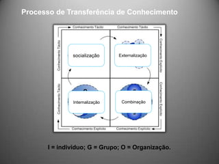 Processo de Transferência de Conhecimento




              socialização     Externalização




              Internalização    Combinação




      I = indivíduo; G = Grupo; O = Organização.
 