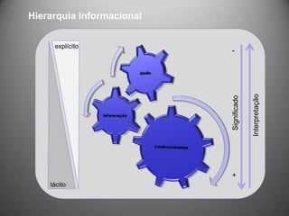 Hierarquia Informacional


     explícito
                           -




                                         Interpretação
                           Significado
                           +
    tácito
 